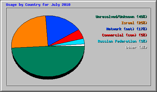 Usage by Country for July 2010