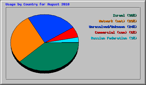 Usage by Country for August 2010