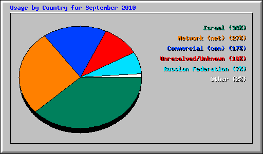 Usage by Country for September 2010