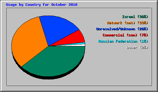 Usage by Country for October 2010