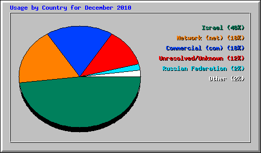 Usage by Country for December 2010