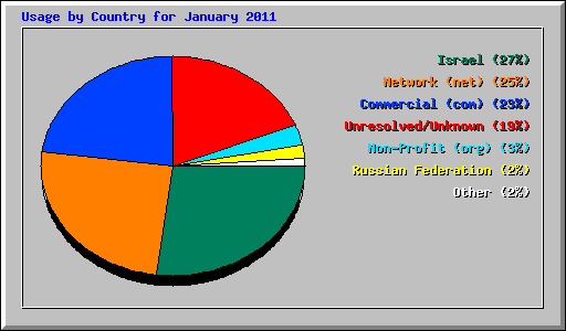 Usage by Country for January 2011