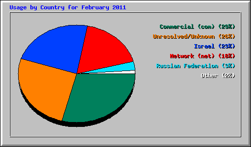 Usage by Country for February 2011