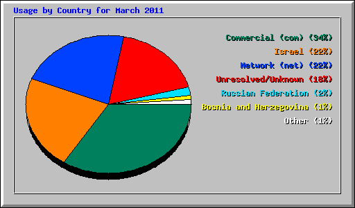 Usage by Country for March 2011