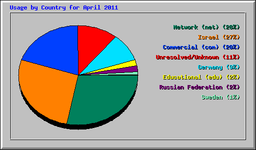 Usage by Country for April 2011