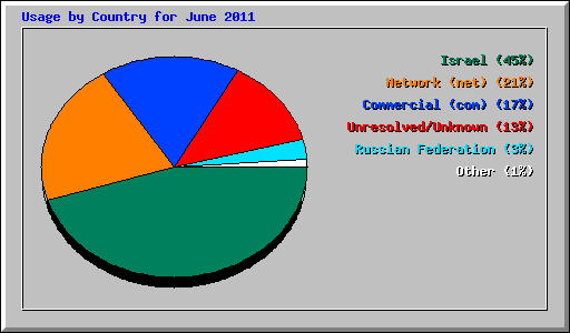 Usage by Country for June 2011