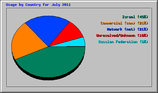 Usage by Country for July 2011