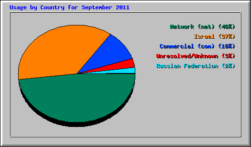 Usage by Country for September 2011