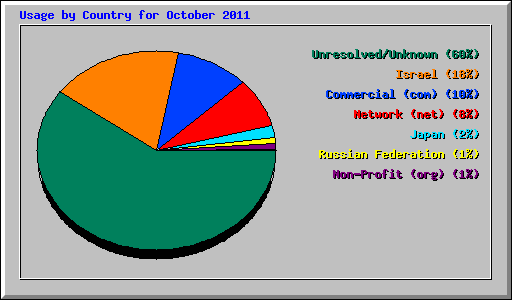 Usage by Country for October 2011