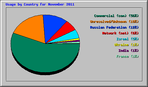 Usage by Country for November 2011