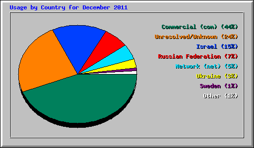 Usage by Country for December 2011