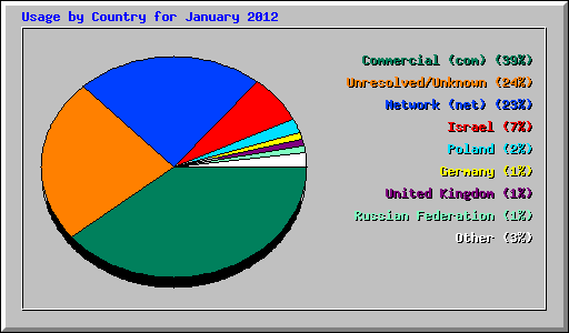 Usage by Country for January 2012