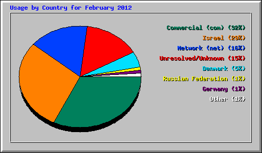 Usage by Country for February 2012