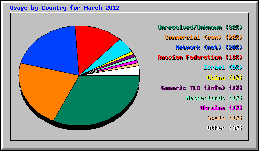 Usage by Country for March 2012