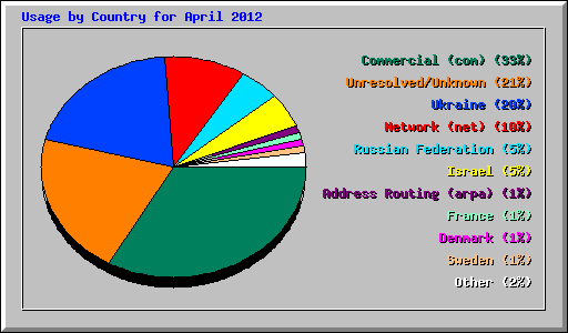 Usage by Country for April 2012