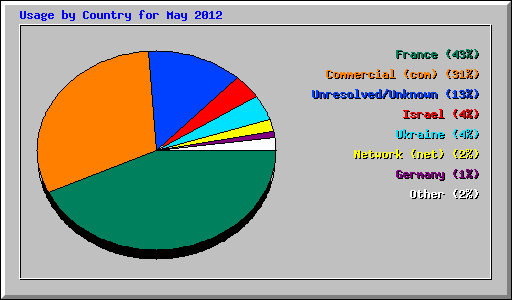 Usage by Country for May 2012