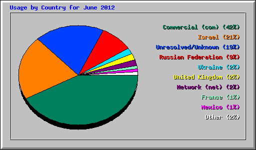 Usage by Country for June 2012