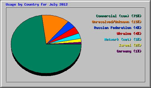 Usage by Country for July 2012