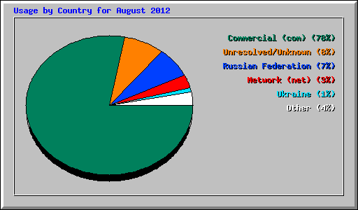 Usage by Country for August 2012