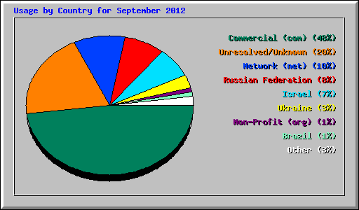 Usage by Country for September 2012