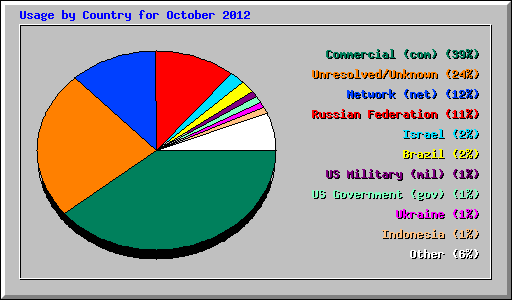 Usage by Country for October 2012