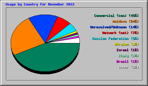 Usage by Country for November 2012