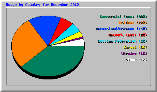 Usage by Country for December 2012