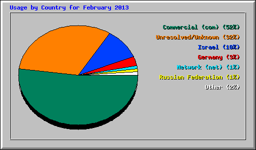 Usage by Country for February 2013