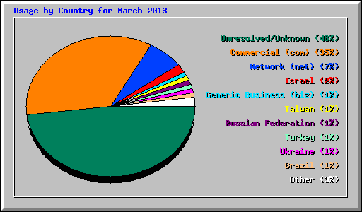 Usage by Country for March 2013