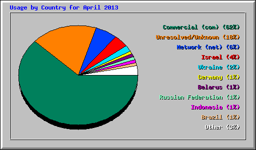 Usage by Country for April 2013