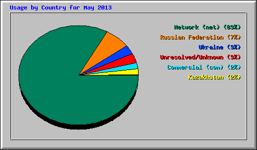 Usage by Country for May 2013