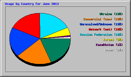 Usage by Country for June 2013