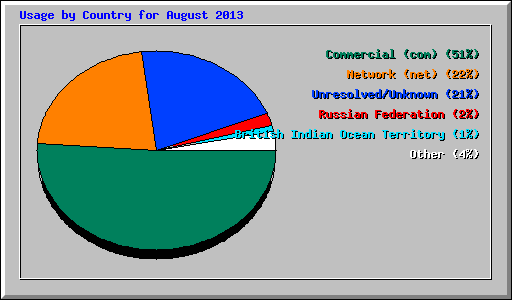 Usage by Country for August 2013