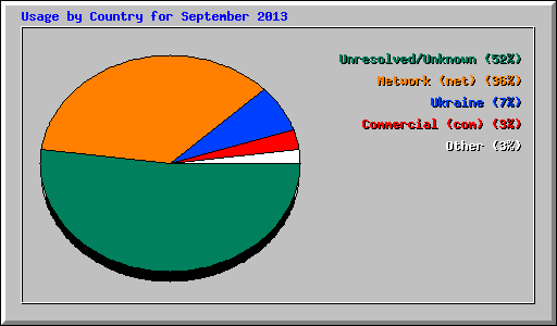 Usage by Country for September 2013