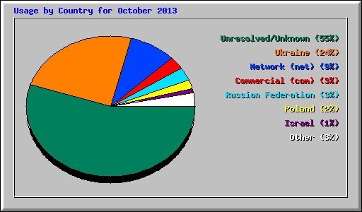 Usage by Country for October 2013