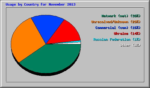 Usage by Country for November 2013