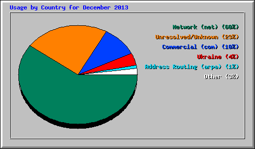 Usage by Country for December 2013