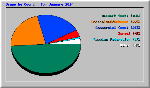 Usage by Country for January 2014