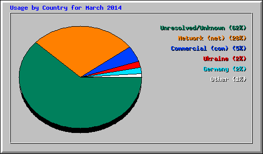 Usage by Country for March 2014