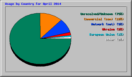 Usage by Country for April 2014