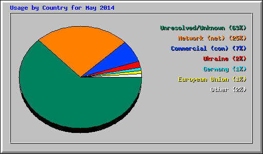 Usage by Country for May 2014