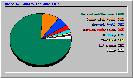 Usage by Country for June 2014