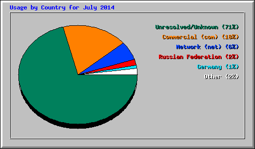 Usage by Country for July 2014