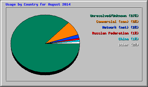 Usage by Country for August 2014