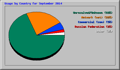 Usage by Country for September 2014