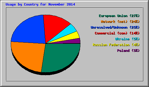 Usage by Country for November 2014