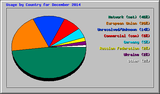 Usage by Country for December 2014