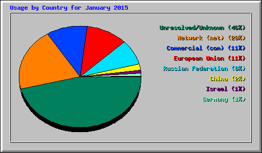 Usage by Country for January 2015