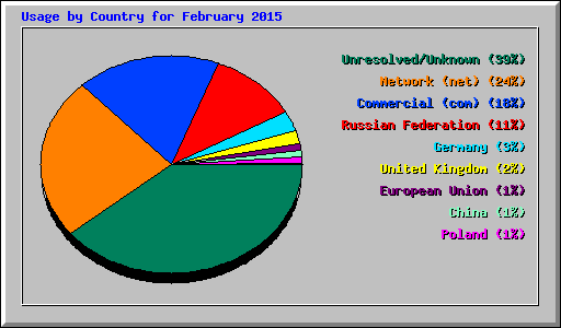 Usage by Country for February 2015