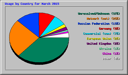 Usage by Country for March 2015